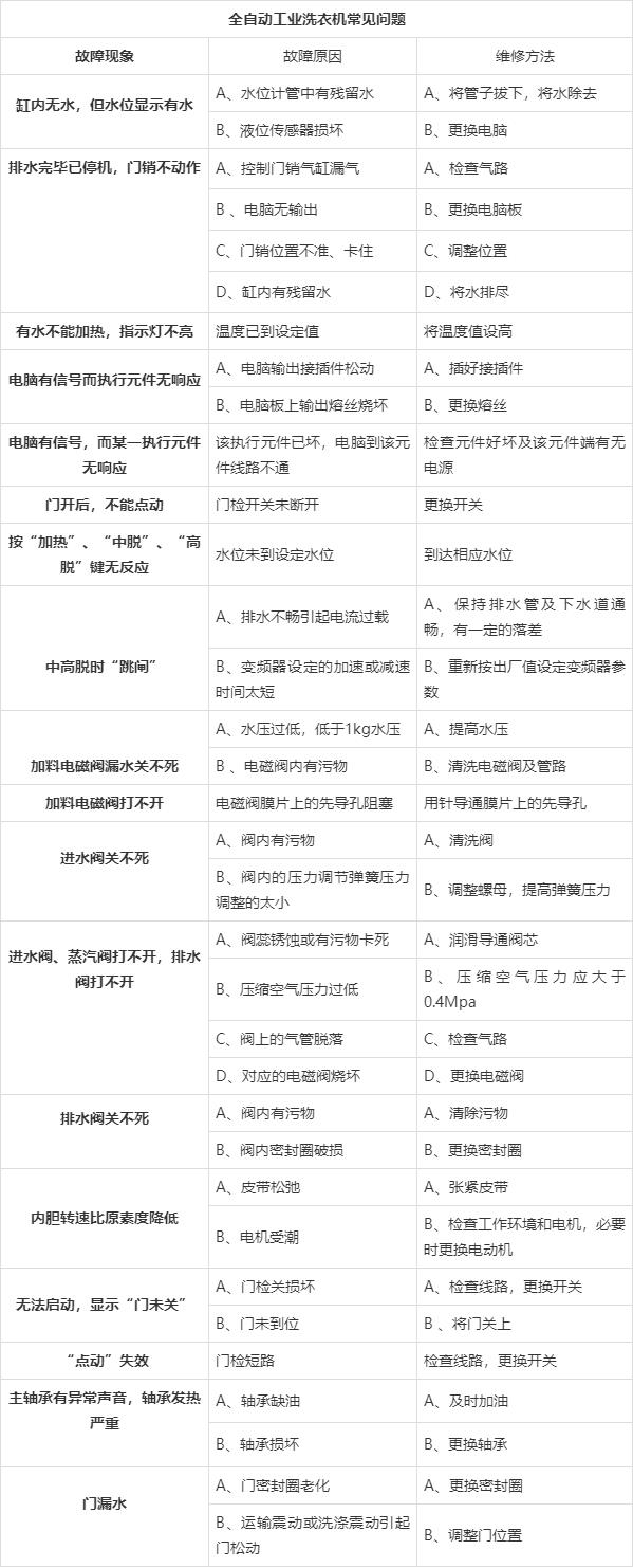 工业成人直播视频机故障分析表